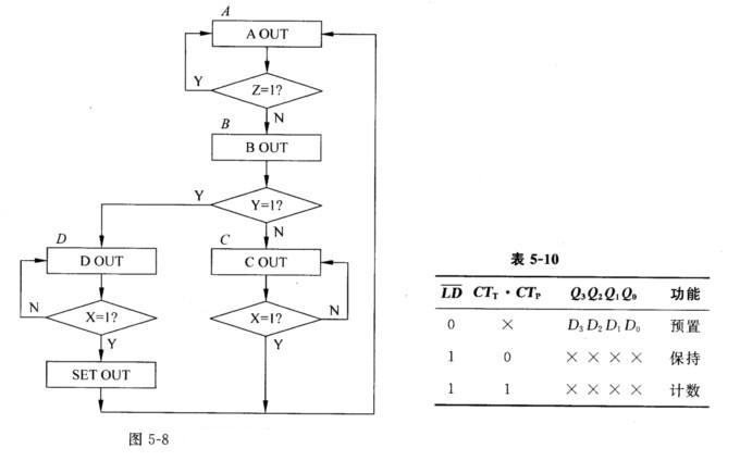 用MSI时序模块实现同步时序电路。 某系统ASM图如图5－8所示，试设计该图描述的控制器（条件输出用