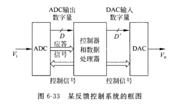 图6－33所示是一个简易的电压采集和反馈控制系统，其中ADC为ICL7135DAC为DAC1210（