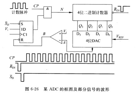 图6－26所示ADC中，已知4位DAC输出满量程电压Vomax=1 5V，触发器现态为0，计数器响应