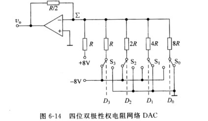 双极性权电阻网络DAC如图6－14所示，图中模拟开关在Di=0时，接向地线；Di=1时，接向一8V。