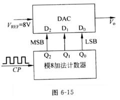 图6－15中输入时钟信号CP的周期TCP=1kHz，试画出DAC输出电压Vo的时间波形图（画两个波形