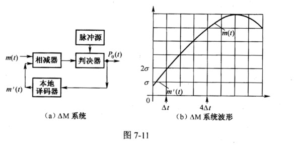简单增量调制（△M)系统原理图如图7－ll（a)所示。已知输入模拟信号为m（t)以抽样速率fs、量化