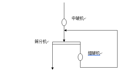 某选厂破碎工艺流程见下图，正常运转时，中破机运转1台，细破机运转3台。已知：筛分效率为85%，筛下产