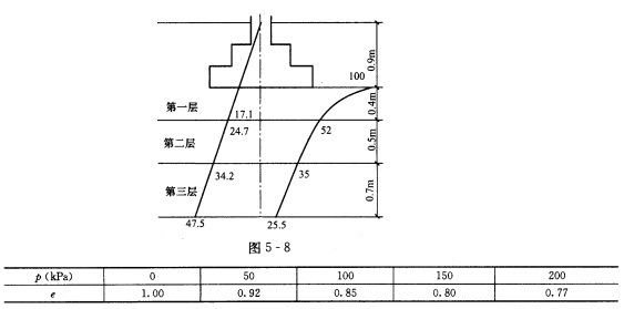 有一矩形基础，地基土的分层、自重应力和附加应力计算结果如图5—8所示，地基土固结试验成果见下表，试求