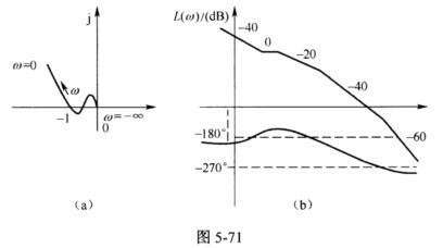 系统开环频率响应特性分别如图5－71（a)、图5－71（b)所示。 试运用对数稳定判据判断闭环系统的