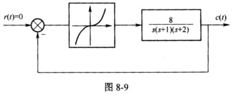 非线性系统结构图如图8－9所示，非线性环节的描述函数为：。 试分析系统的稳定性，指出系统受非线性系统