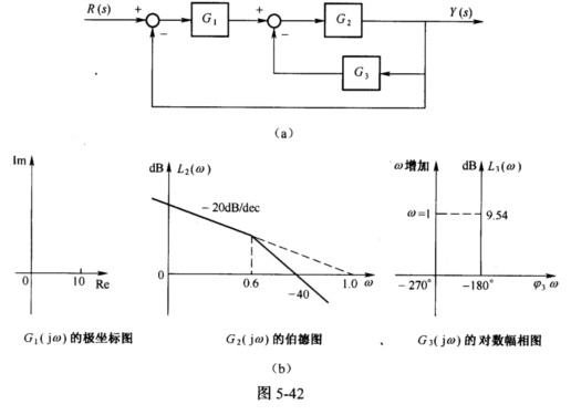 （南京理工大学2002年硕士研究生入学考试试题)某反馈控制系统的框图如图5－42（a)所示，其传递函
