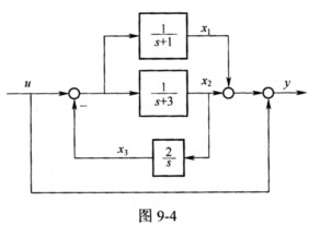 己知系统的动态结构图如图9－4所示。 （1)列写系统的状态空间表达式。 （2)当初态x1（0)=1己