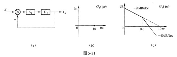（武汉科技大学2004年硕士研究生入学考试试题)图5－31（a)所示的反馈控制系统，其中G1的极坐标