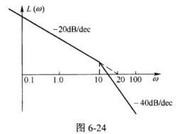设单位负反馈校正前系统G0（s)的对数幅频渐近特性曲线如图6－24所示。 两种串联校正装置Gcb（s