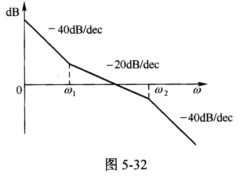 （武汉科技大学2004年硕士研究生入学考试试题)设有典型II型系统，其对数幅频特性如图5－32所示（