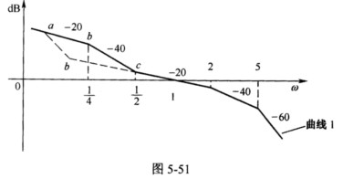 （浙江大学2006年硕士研究生入学考试试题)已知单位反馈最小相位系统A的开环频率特性如图5－51曲线