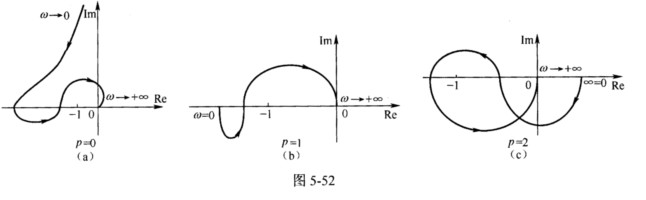 （上海交通大学2005年硕士研究生入学考试试题)图5－52中所示为几个开环传递函数的奈奎斯特曲戋的正