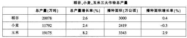 根据下列资料，回答问题。 2011年全国粮食总产量达到57121万吨，比2010年增产2473万吨。