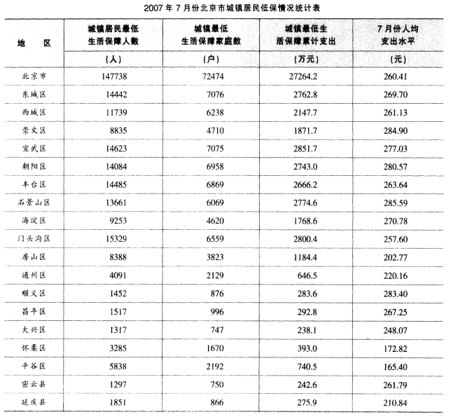 根据下面材料回答下列题。2007年7月份北京市下列各区县中城镇居民最低生活保障人数最少的是（)。A根