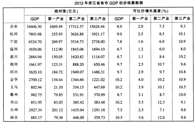 根据下列资料，回答问题。全省第一产业增加值约占GDP的（)。 A.3．2％B.4．1％C.4．3％D