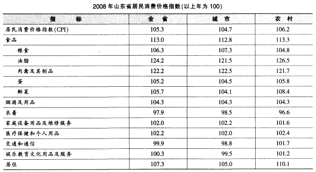 根据下面材料回答下列题。2008年山东省居民消费大类价格指数中，与居民消费价格指数相差最小的是（根据