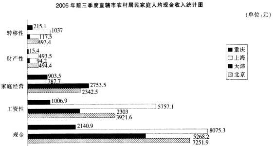 根据下面材料回答下列题。2006年三口之家的上海市农村居民家庭年现金收入大约为（)。A.24200元