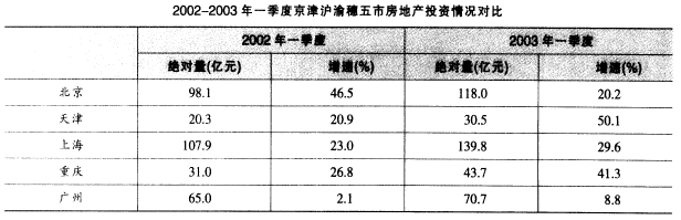 根据下面材料回答下列题。 2003年一季度，京津沪渝穗五市分别实现房地产投资118．0亿元、30．5