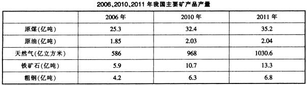 截至2011年底，我国石油剩余技术可采储量32．4亿吨，天然气4．02万亿立方米；煤炭查明资源储量1