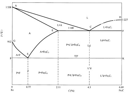 （2005年高考题)下列为简化的铁碳合金状态图，试根据图形回答以下问题。 铁的同素异构转变点是___