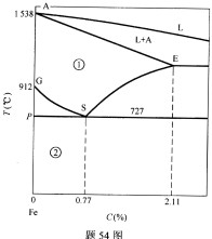 （2010年高考题)下图为简化的铁碳合金状态图，根据此图回答问题。 S点是____点，温度为____