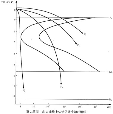 奥氏体以如下图所示4种速度冷却，回答问题。 在V1、V2、V3、V4冷却速度下转变产物分别为____