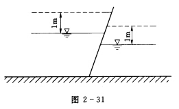 如图2－31所示有一倾斜放置的平面闸门，当上下游水位都上升1m时（虚线位置)，闸门上的静水总压力__