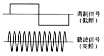 画出用矩形波进行调幅时已调波波形。 