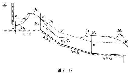 如图7—17所示，有一由4段不同底坡的渠段组成的渠道，每一段均充分长，渠道首端为一闸孔出流，闸下收缩