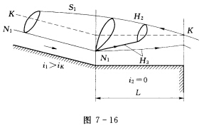 如图7—16所示，一长陡坡渠道接一段长度为L的平坡渠道，平坡段末端为一跌坎，定性分析随着长度L的变化