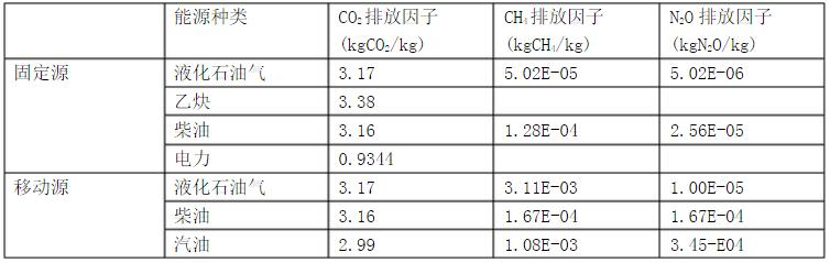 深圳某公司从2012年开始进行温室气体排放信息管理工作，且公司2012年1月1日—2012年12月3
