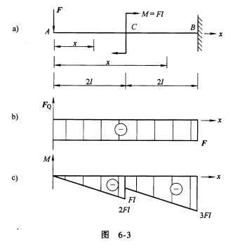 悬臂梁所受载荷如图6．3a所示，试列梁的剪力方程和弯矩方程并作剪力图和弯矩图。 请帮忙给出正确答案和
