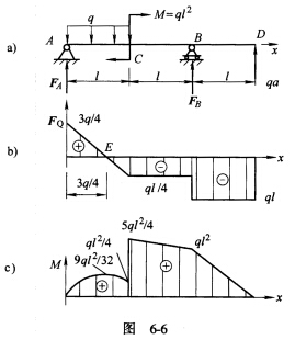 梁受力如图6－6a所示，试写出剪力、弯矩方程并作图，并用微分关系校核。梁受力如图6-6a所示，试写出