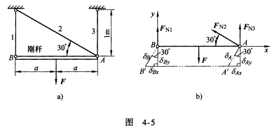 在图4－5a所示的结构中，AB为刚性杆，其余各杆的材料和横截面面积均相同，面积A=200mm2，材料