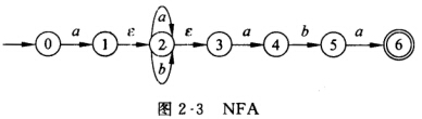 给定NFA M如图2—3所示。 （1)写出NFA M的另外两种描述形式。 （2)将M确定化且最小化为