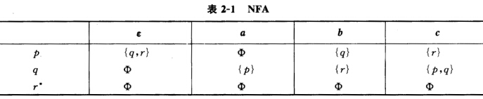 给定NFA M如表2—1所示。 （1)计算每个状态的ε闭包。 （2)将M确定化。 （3)给出该NFA