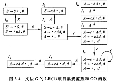 设有文法G的LR（1)项目集规范族和GO函数，用如图5—4所示的FA表示。试判断G是四类LR文法的哪