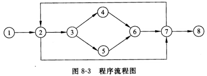 找出图8－3中的回边和回边组成的循环。找出图8-3中的回边和回边组成的循环。 请帮忙给出正确答案和分