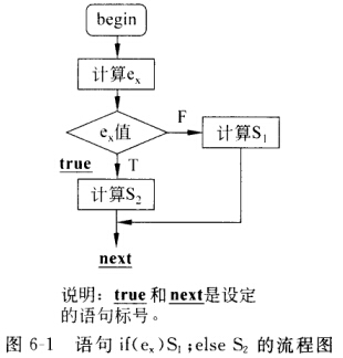 设有语句： if（ex)S1；else S2； 该语句执行功能的流程图如图6—1所示。 要求：设有语