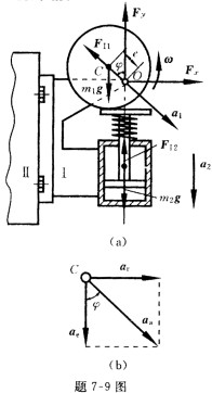 题7—9图（a)所示活塞式油泵有一个偏心轮．转速为ω，质量为m1，半径为r，偏心距为e。偏心轮使油泵