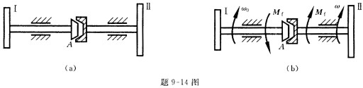 题9一14图（a)所示为借离合器A把轮I的转动传递给轮Ⅱ的惯性起动机。开始时，离合器断开，轮Ⅱ静止，