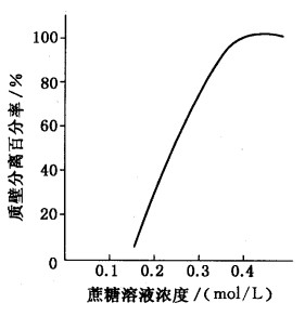 右图为曲线图，表示多种植物细胞在不同浓度的蔗糖溶液中质壁分离的百分率。请据图回答。 （1)在0．右图