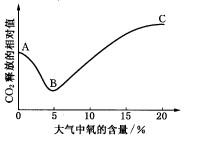 右图表示大气中氧的含量对植物组织内产生CO2的影响，请据图回答问题。 （1)A点表示植物组织右图表示