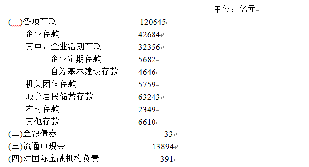 假定中国人民银行某年公布的货币供应量数据为：请依据上述资料计算M1、M2层次的货币供应量各是多少假定