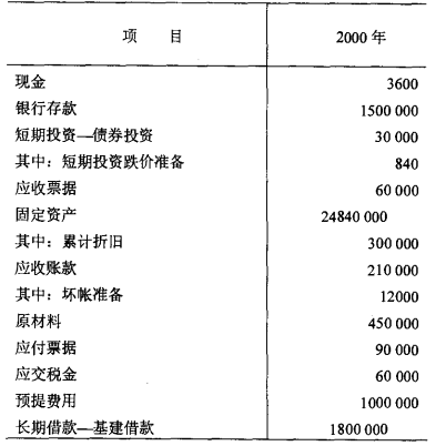 资料：远洋公司2000年底的部分账面资料如下表要求： ​ （1) 计算该企业的营运资本 （2)计算该