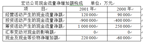 宏达公司2001年和2000年的现金流量净增加额资料如下表所示。要求：（1)编制宏达公司现金流量净增