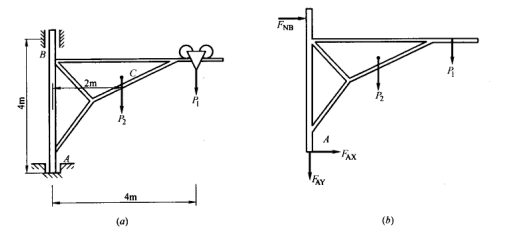如图所示的起重机平面简图，A端为止推轴承，B端为向心轴承，其自重为Pl—40kN，起吊重物的重量为P