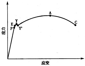 下图是材料拉伸试验的应力－应变曲线图，请标明各点所代表的意义。下图是材料拉伸试验的应力-应变曲线图，