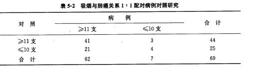 表5－2为吸烟与肺癌关系1：1配对病例对照研究结果，其OR为A．2．6B．0．14C．7．0D．10